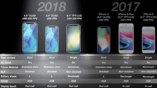 This could be Apple's 2018 iPhone lineup. (Credit: KGI Research/MacRumors)