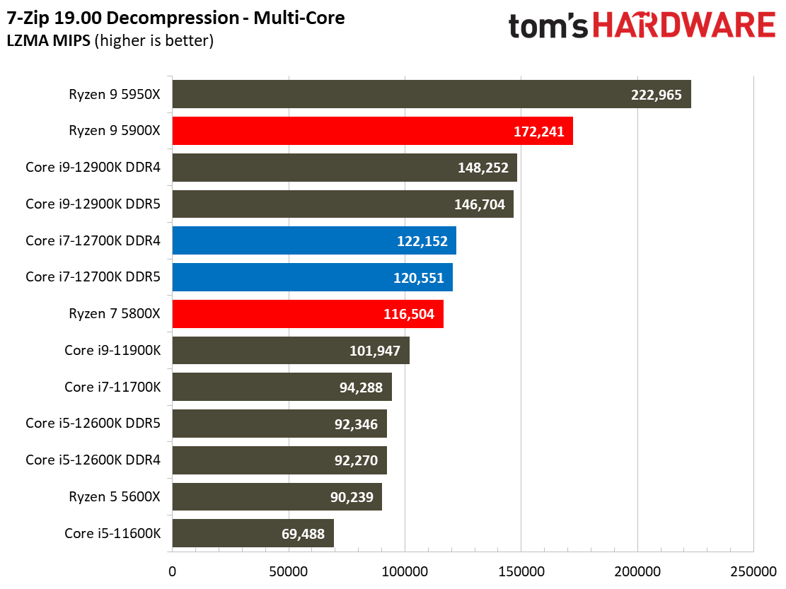 Core i7-12700K Benchmarks