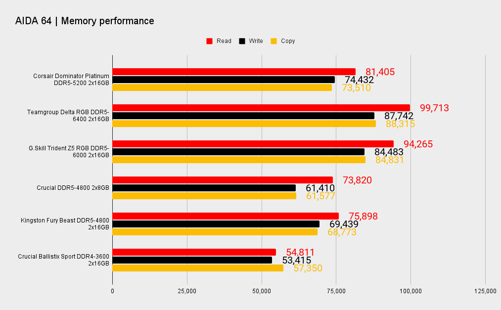 DDR5 benchmarks