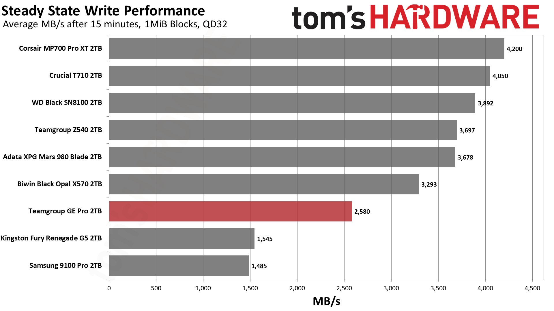 TeamGroup GE Pro 2TB SSD
