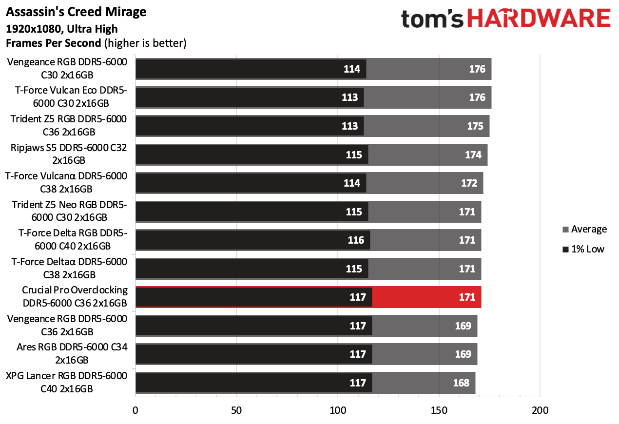DDR5 Review