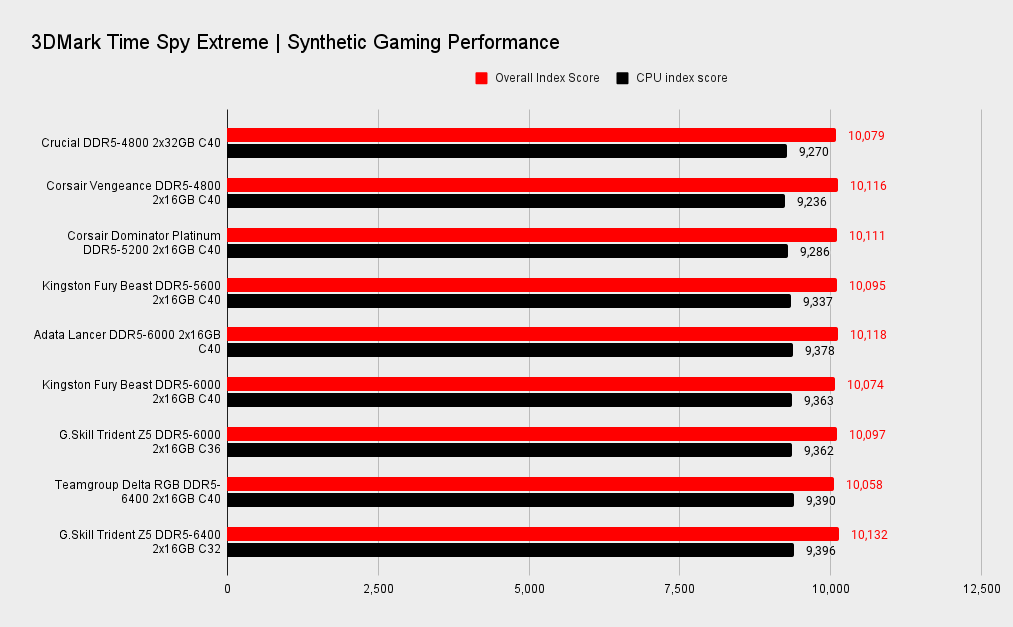 DDR5 memory benchmarks
