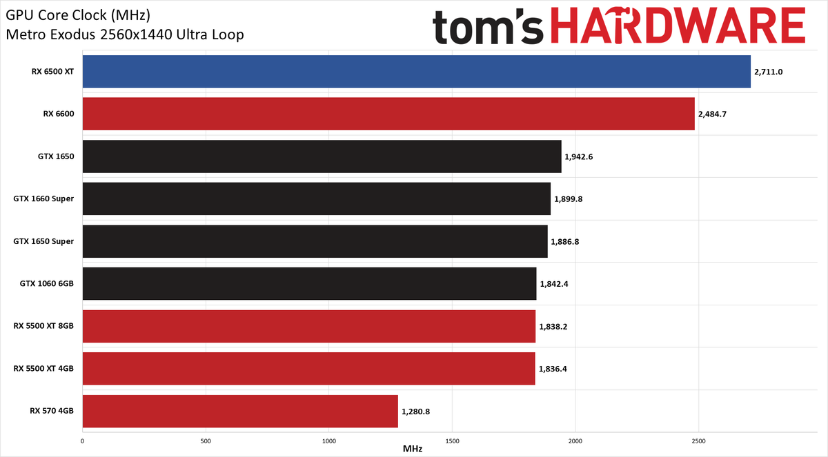 Radeon RX 6500 XT Power, Clock, Temp, and Fan Speed Charts