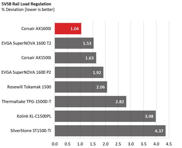 Corsair AX1600i comparison graphs.