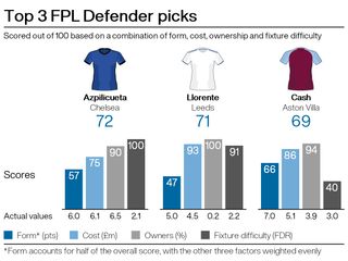 Top defensive picks for FPL gameweek eight