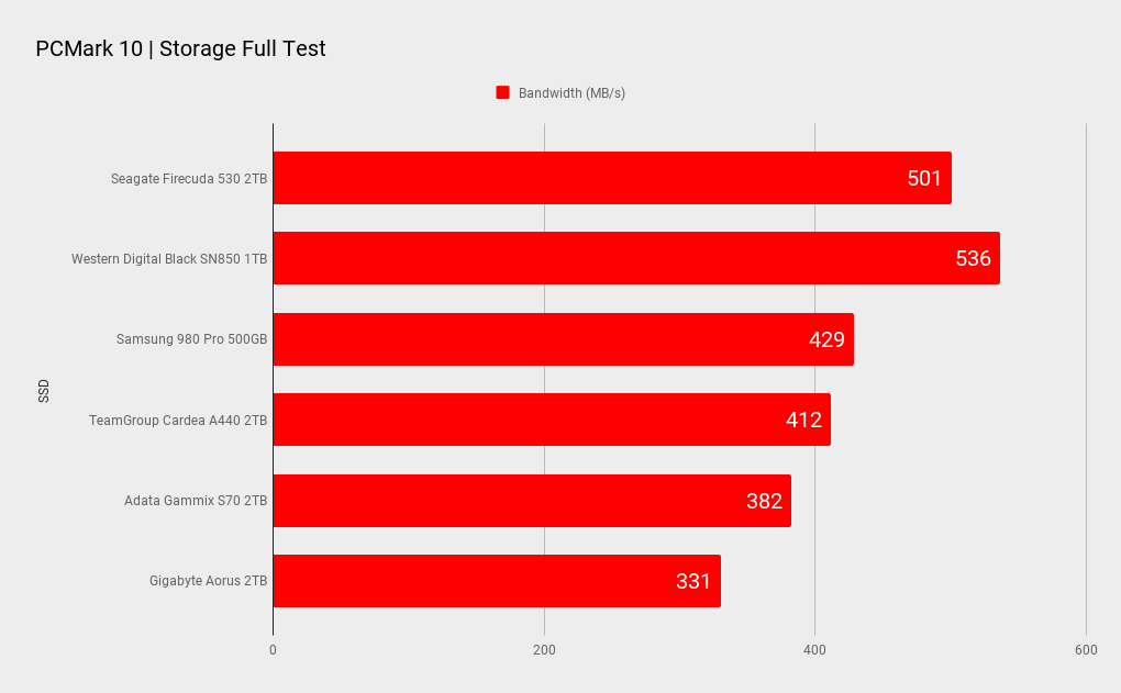 Seagate FIreCuda 530 benchmark results