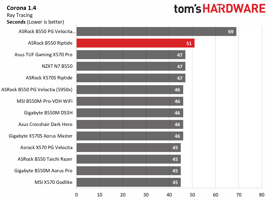 ASRock B550 PG Riptide