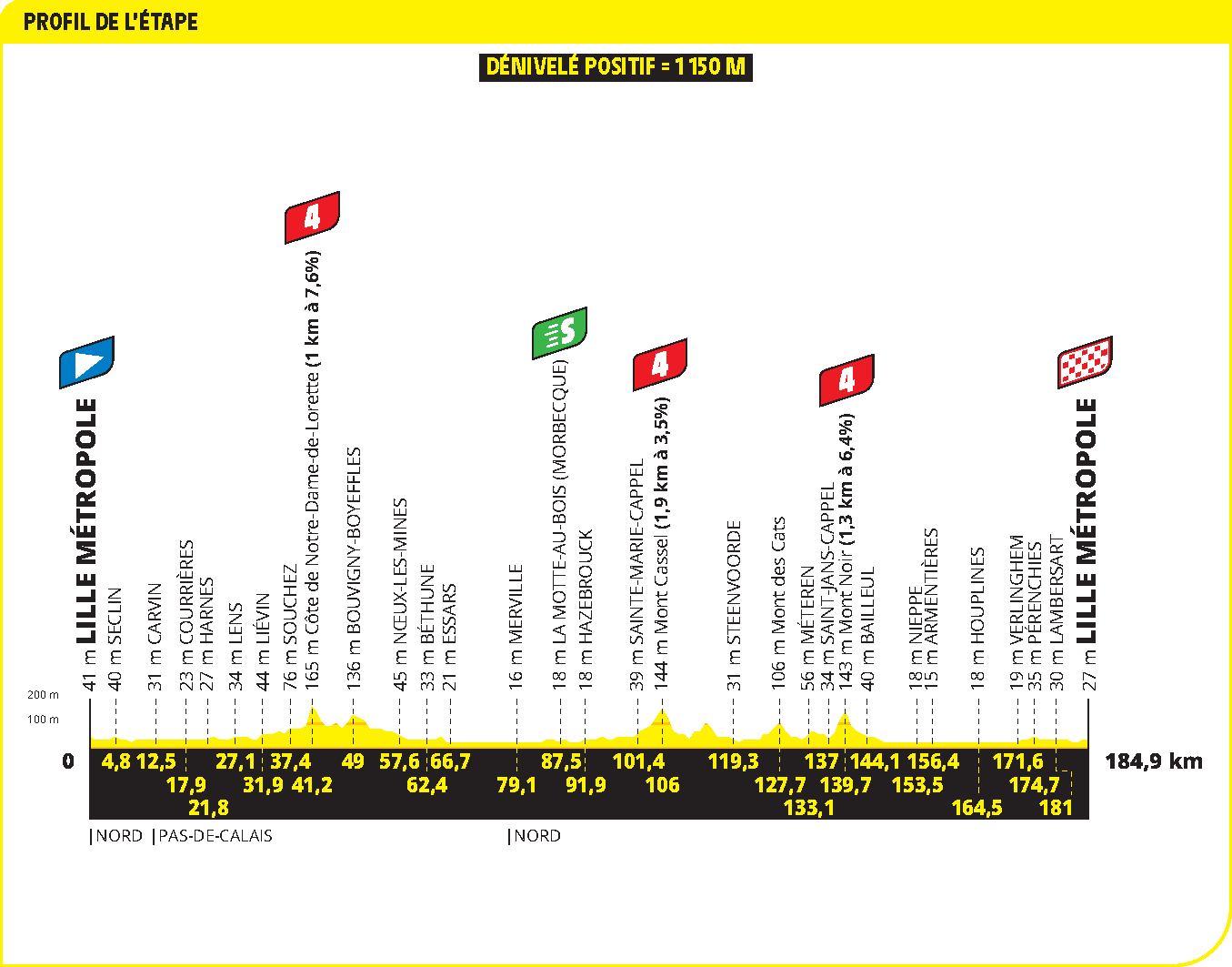 Profiles of the 2025 Tour de France stages and climbs