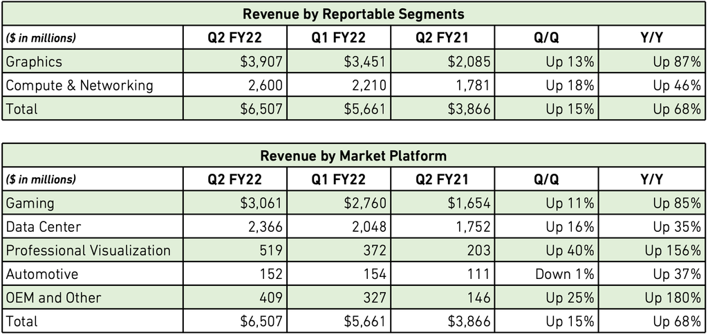 Nvidia's Quarterly Revenue Hits All-Time High of $7.1 Billion | Tom's ...