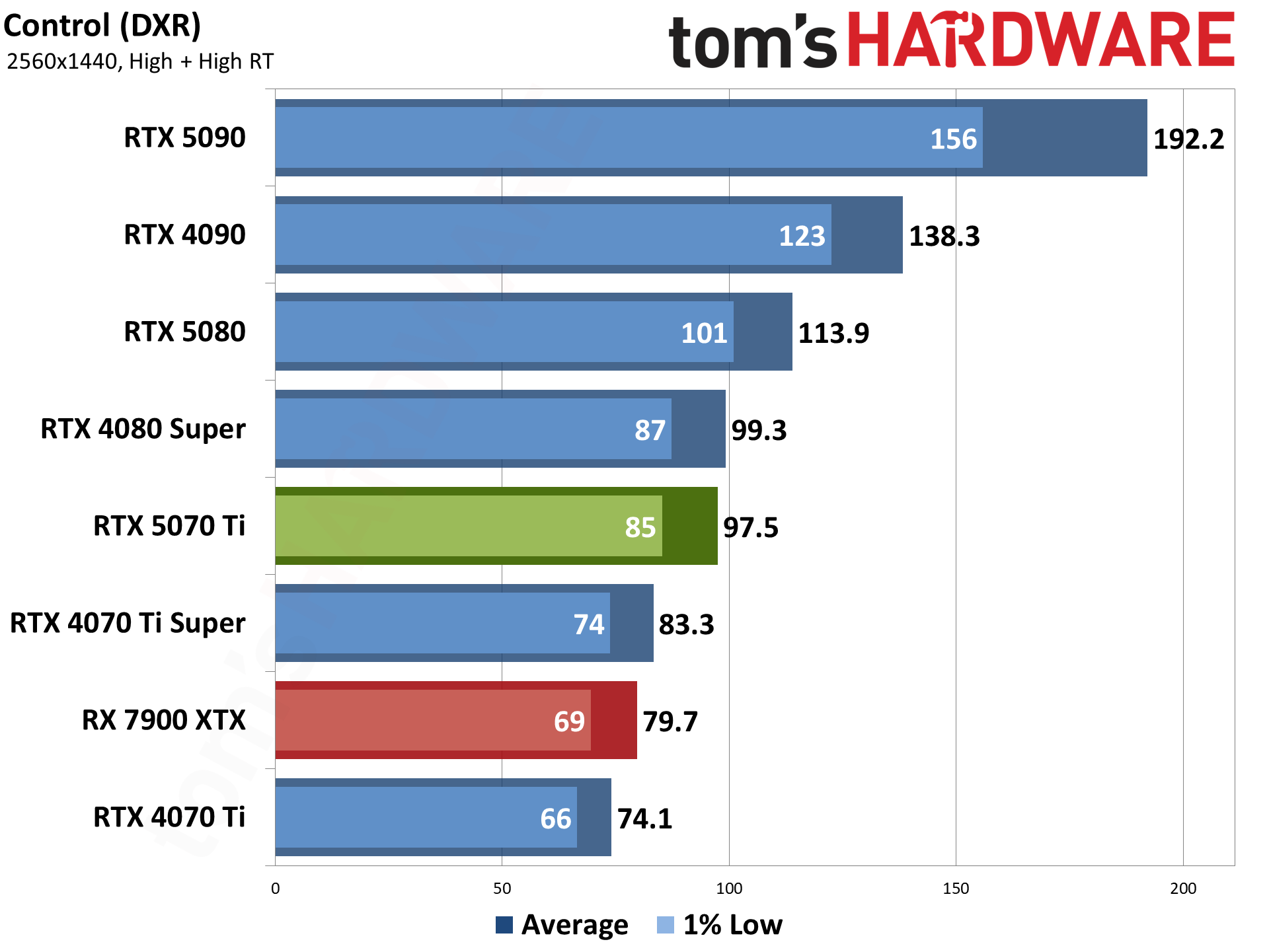 Nvidia GeForce RTX 5070 Ti / Asus RTX 5070 Ti Prime performance charts.