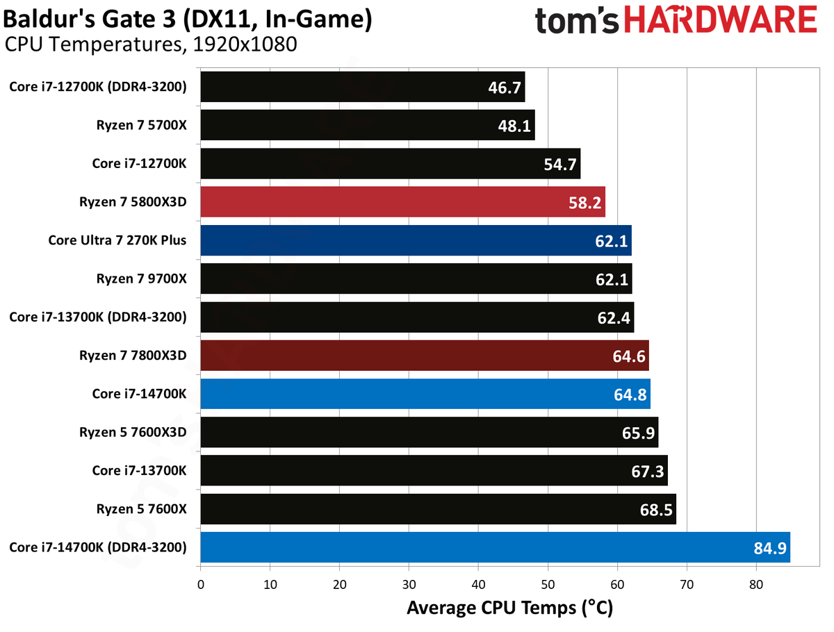 AMD Ryzen 7 5800X3D