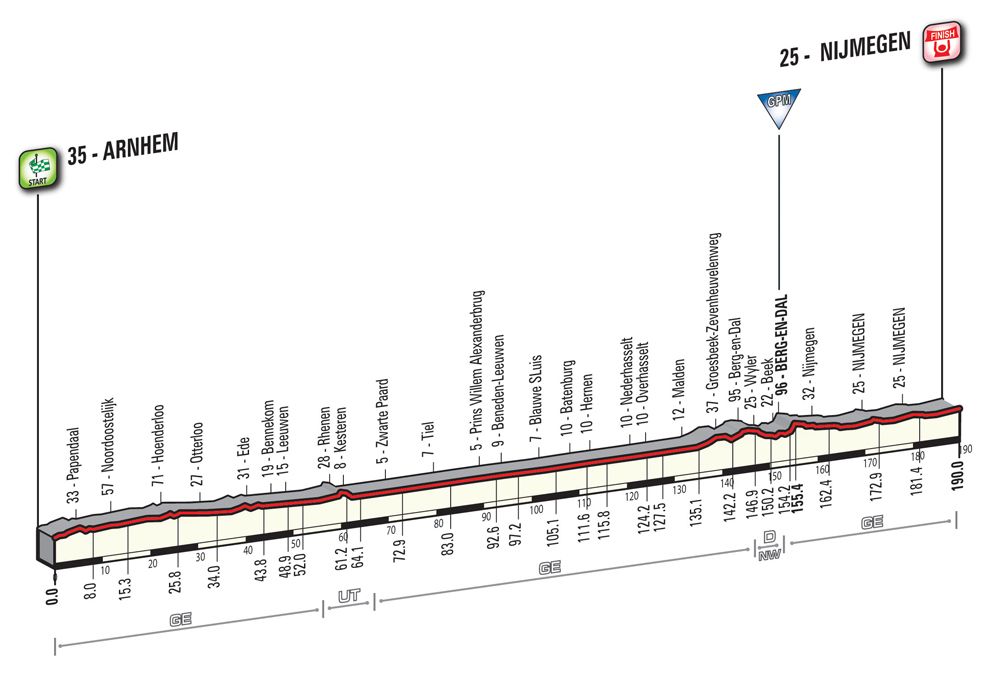 Giro d'Italia 2016: stage 2 profile