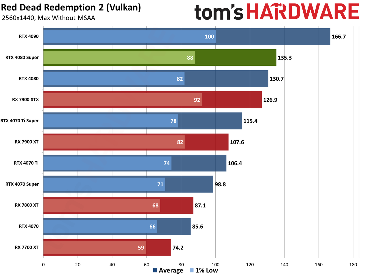 Nvidia GeForce RTX 4080 Super Founders Edition gaming performance charts