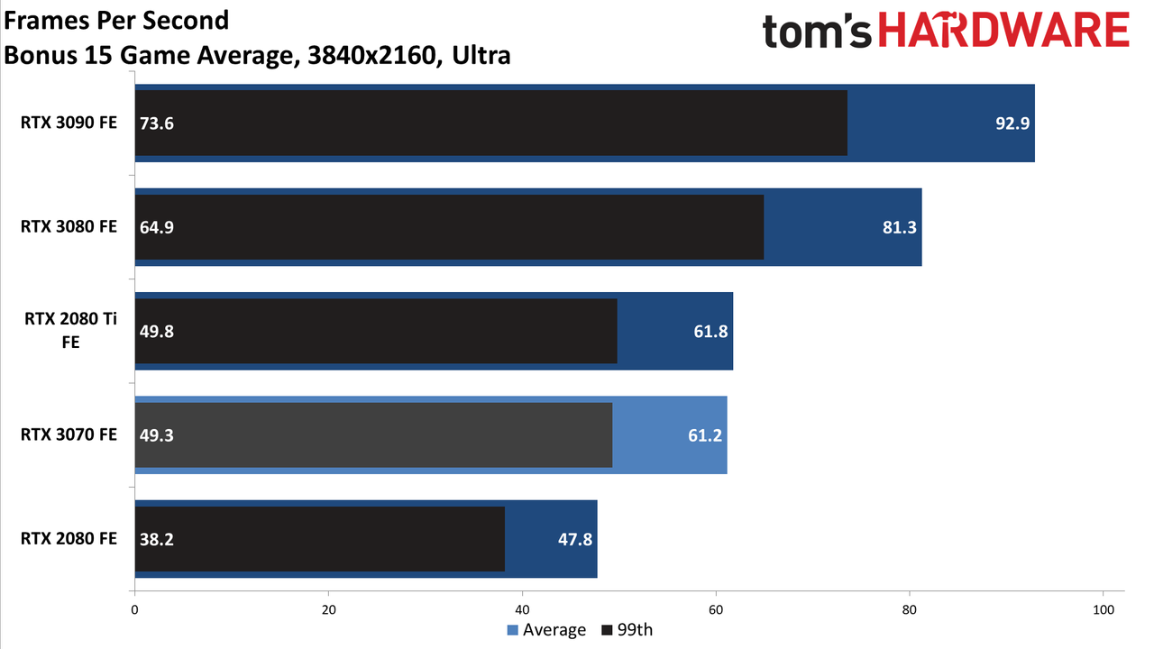 Nvidia GeForce RTX 3070 FE