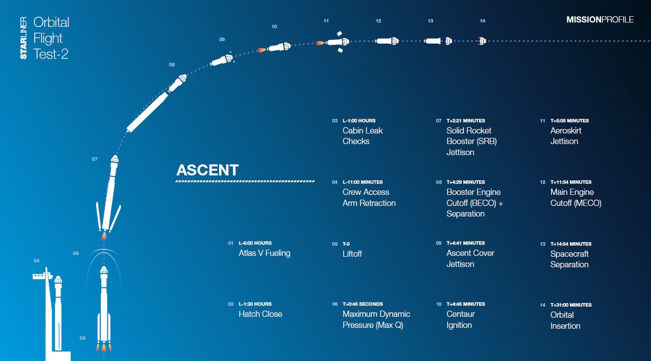 This graphic details ascent operations for NASA&rsquo;s Boeing Orbital Flight Test-2 (OFT-2).