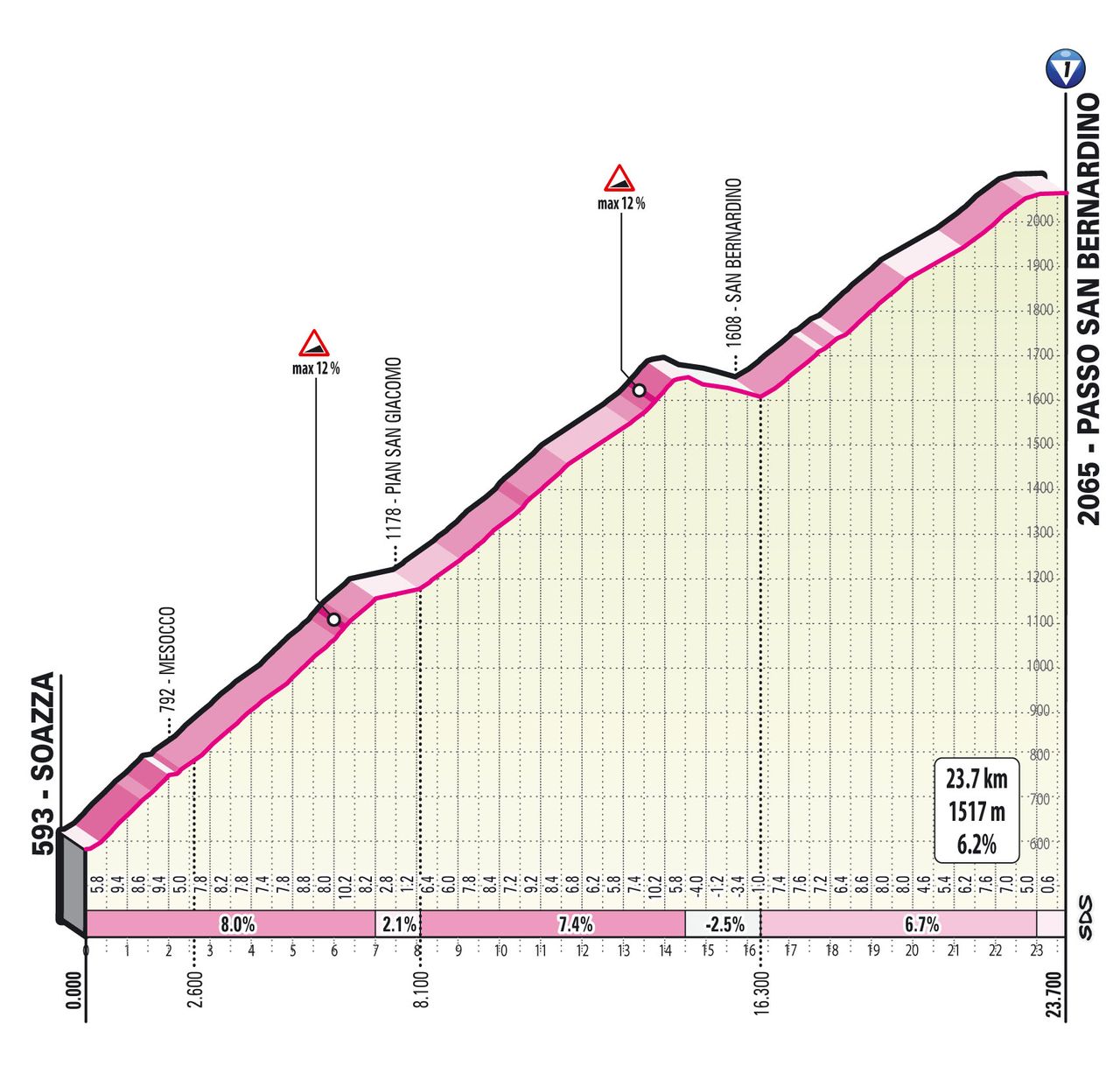 Climbs of the 2021 Giro d'Italia