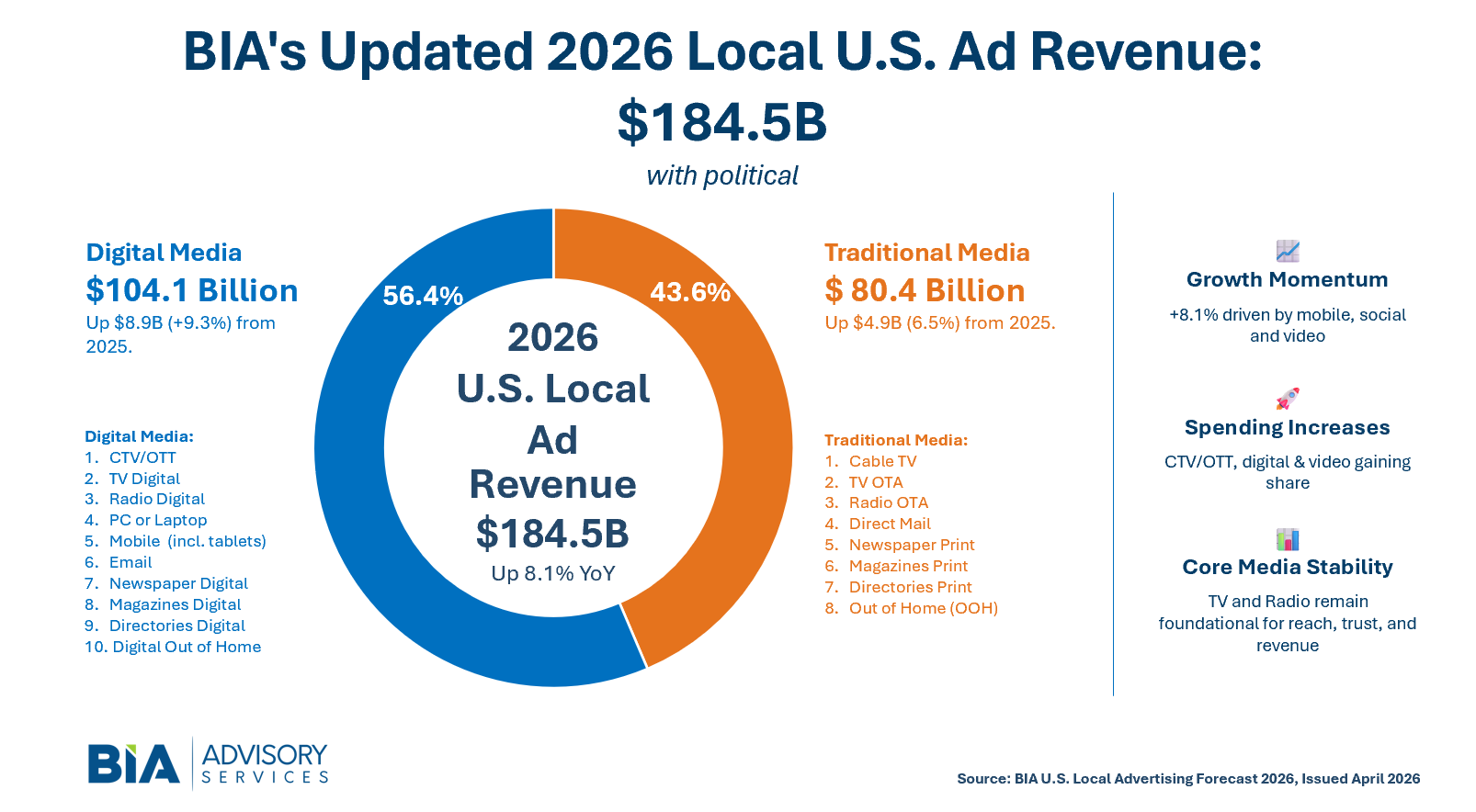 Chart showing BIA local ad revenue forecast for 2026
