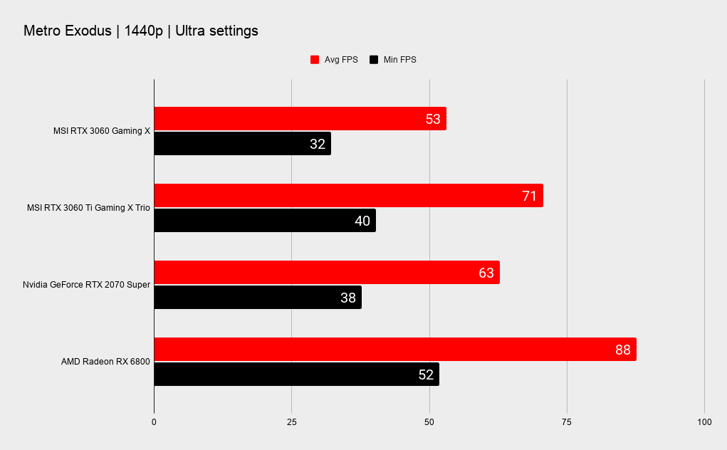 MSI RTX 3060 Gaming X benchmark graphs