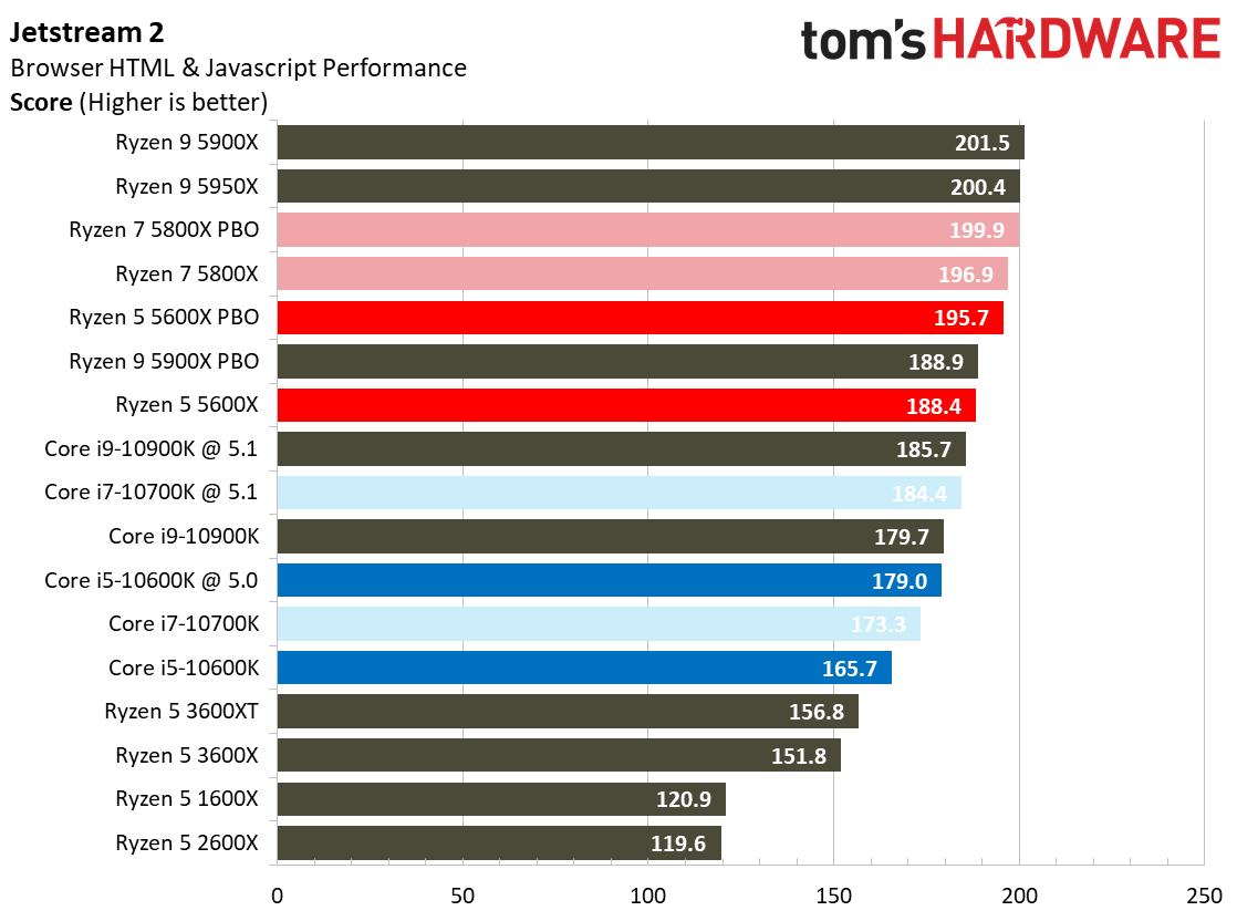 Ryzen 7 5800X and Ryzen 5 5600X Application Testing Benchmarks