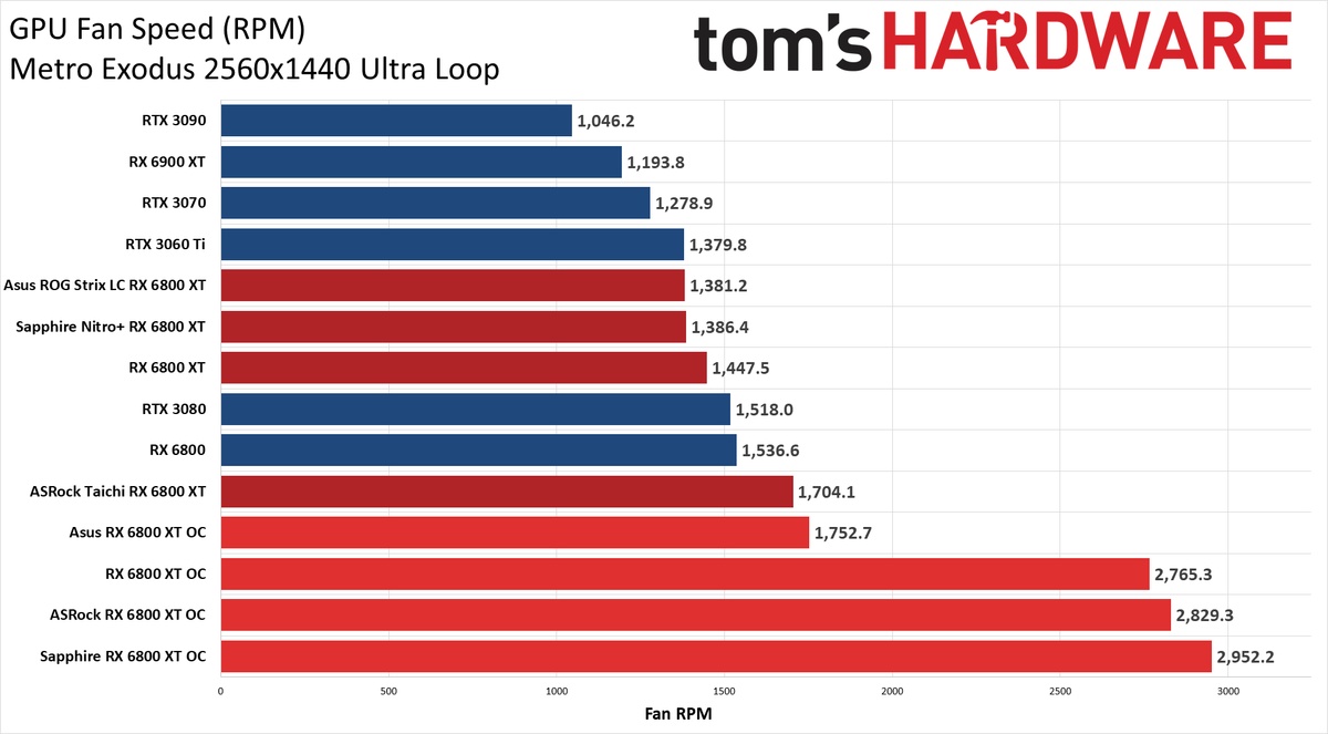 AMD Radeon RX 6800 XT Roundup