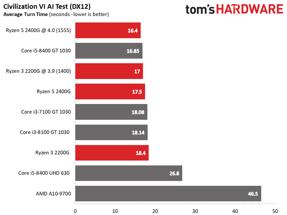 Amd ryzen 3 виртуализация. Температура Ryzen 5 2400g. Сравнение видеоядер процессоров Ryzen. Список процессоров Ryzen 3 с графикой Vega 8. Тест statisfactory AGC 5 2400g.