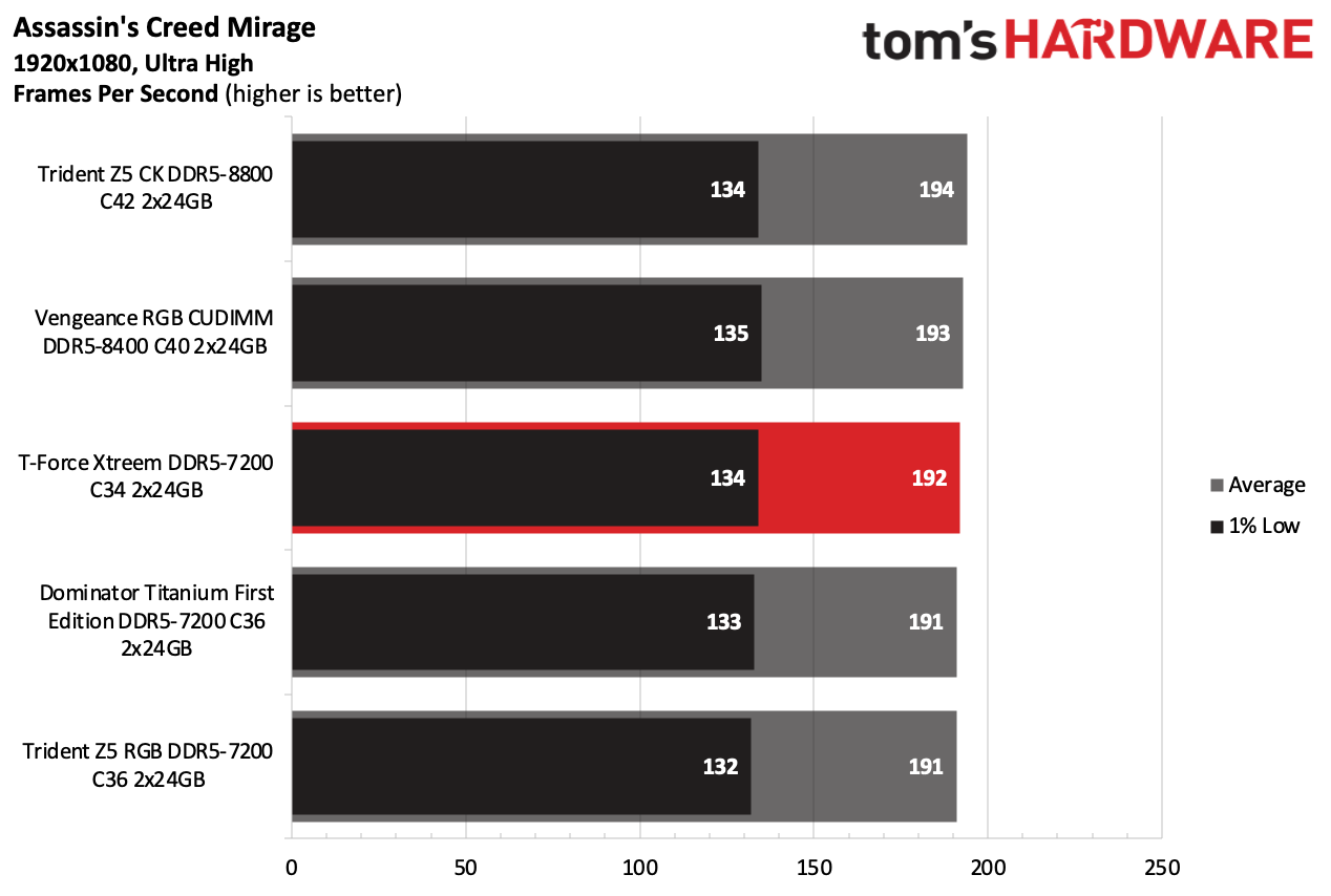 DDR5 Review