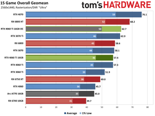 Nvidia GeForce RTX 4060 Ti 16GB performance charts