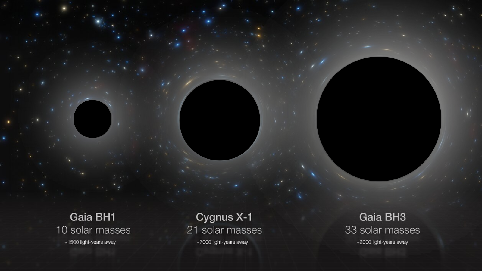 رسم تخطيطي يوضح مقارنة جنبًا إلى جنب لثلاثة ثقوب سوداء