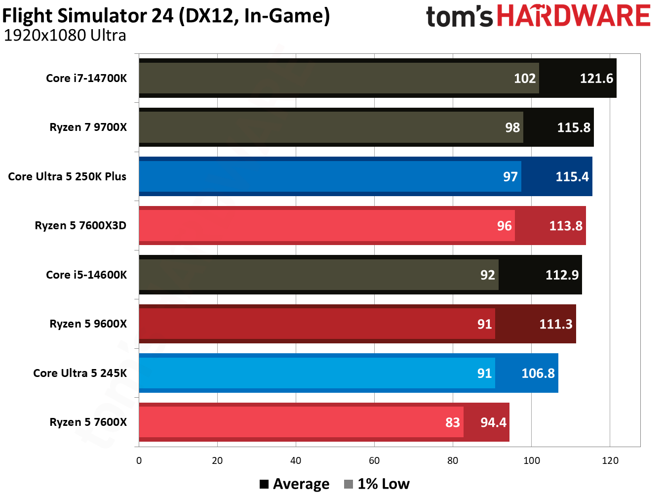 Gaming benchmark graphs