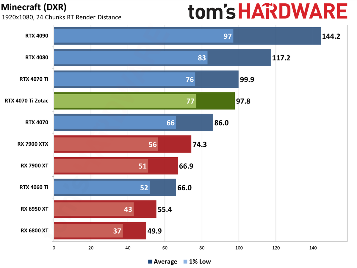 Zotac RTX 4070 Ti &mdash; Spider-Man: Across the Spider-Verse edition performance charts