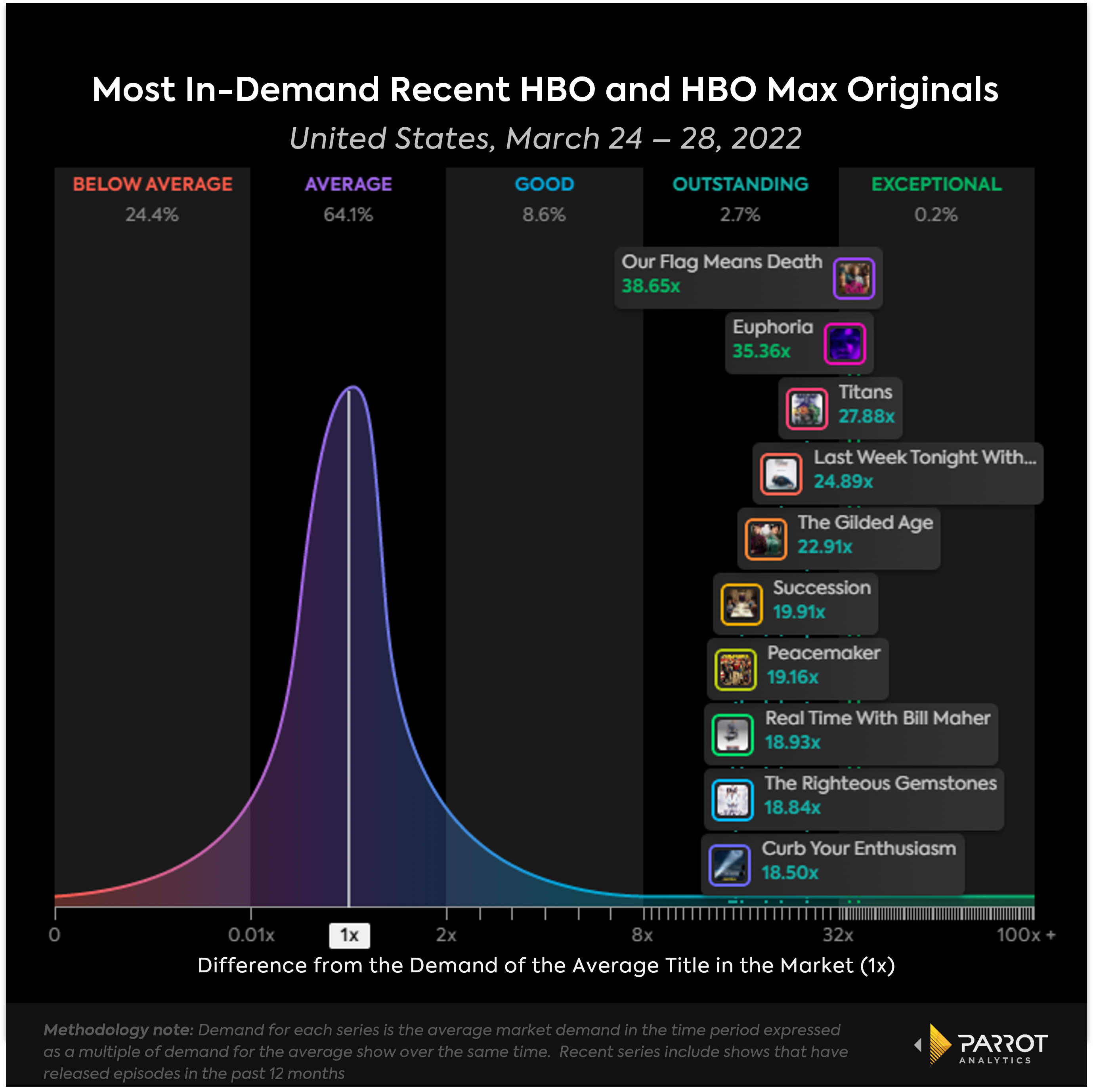 Un graphique montrant la popularité des séries originales HBO et HBO Max entre le 24 mars et le 28 mars