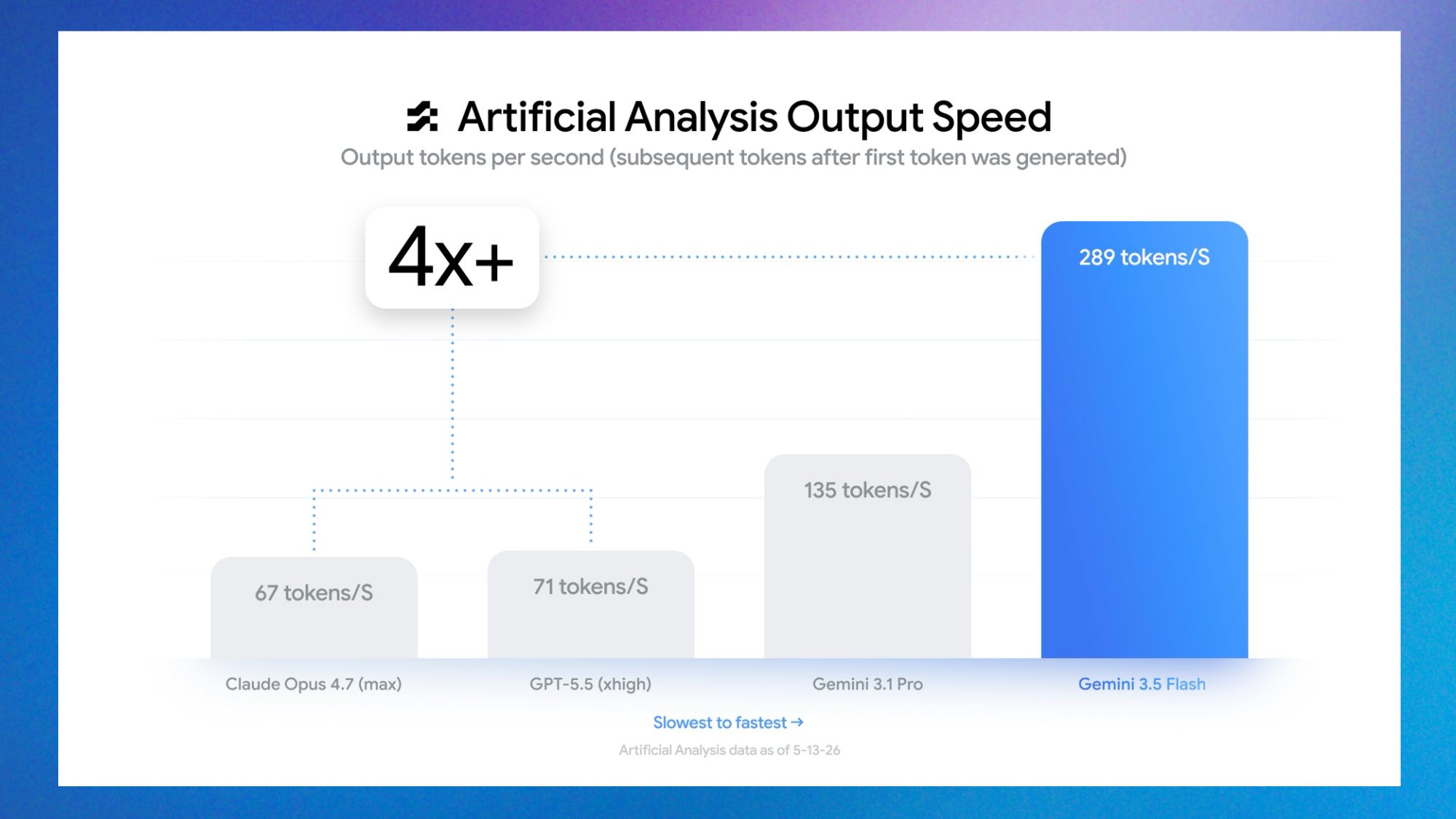 Gemini 3.5 speed comparison