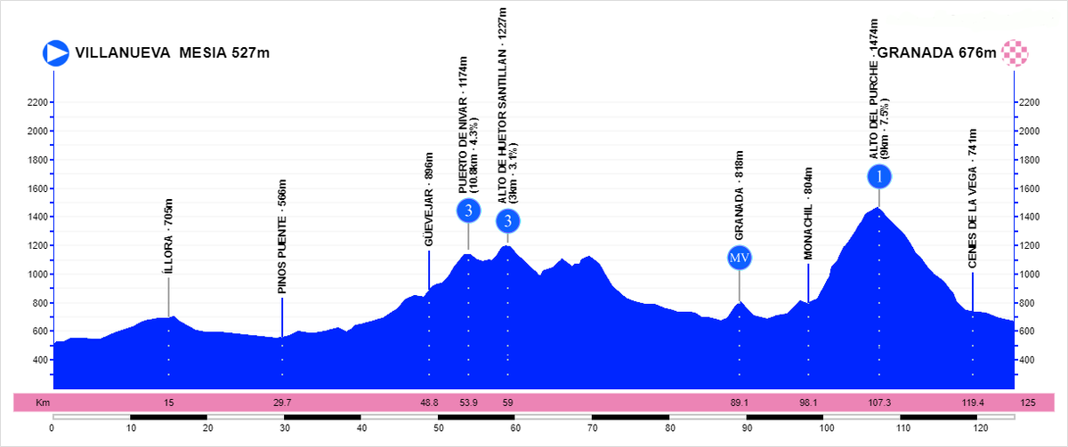 Vuelta a Andaluc&iacute;a stage 4