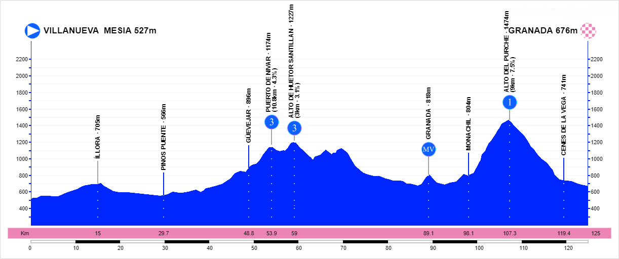 Vuelta a Andaluc&iacute;a stage 4