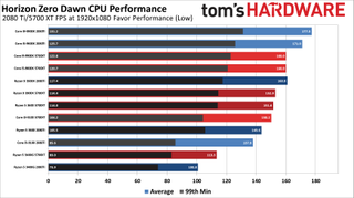 Horizon Zero Dawn CPU Performance Charts