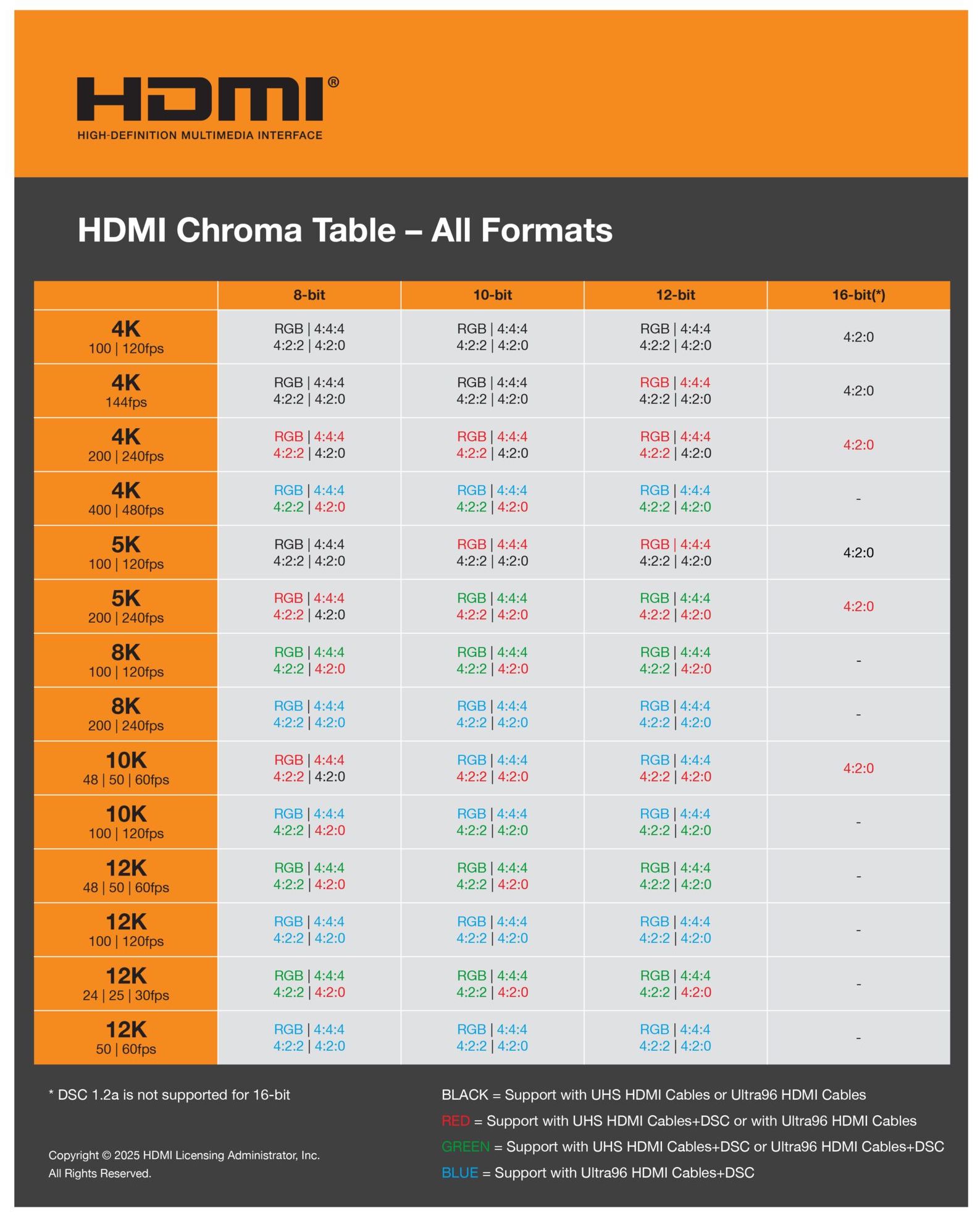 HDMI 2.2