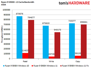 AMD Windows 11 Performance Testing