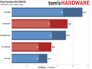 Final Fantasy XVI benchmarks at Tom's Hardware