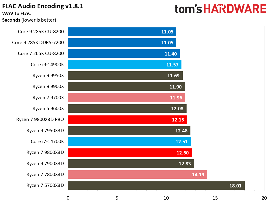 AMD Ryzen 7 9800X3D