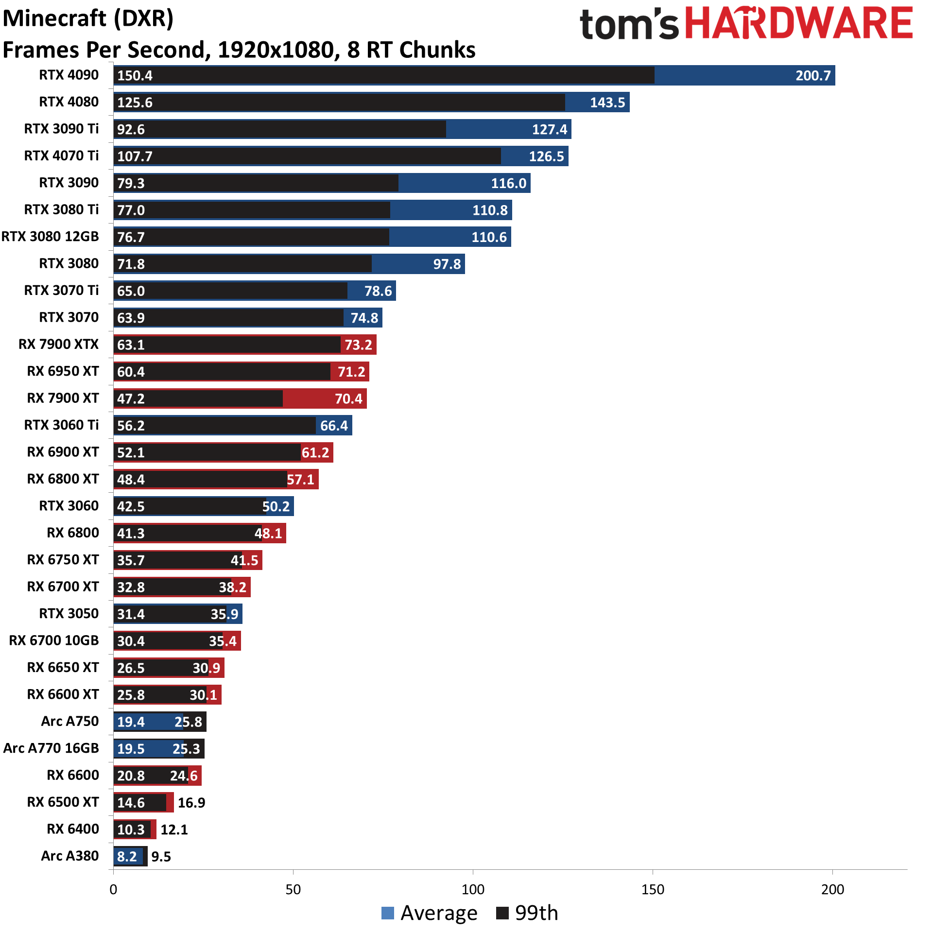 Ierarhia benchmark-urilor GPU Diagrame de performanță în jocuri cu ray tracing cele mai bune plăci grafice