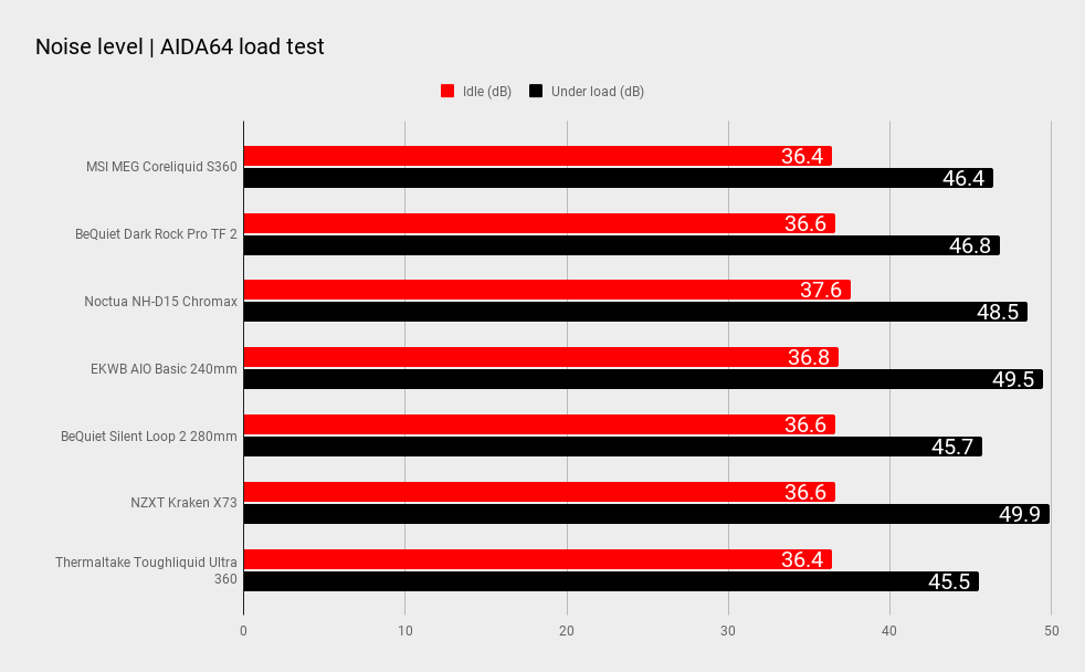 AIO CPU cooler benchmarks