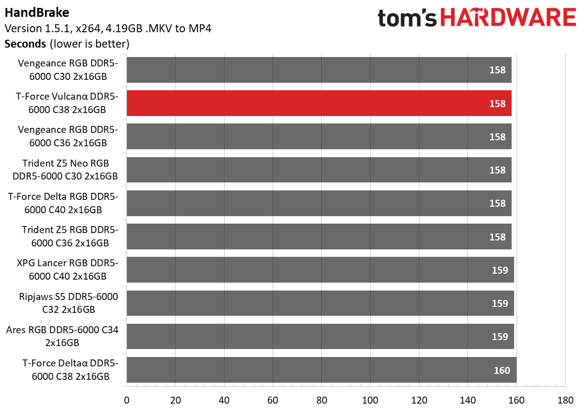 DDR5 Review