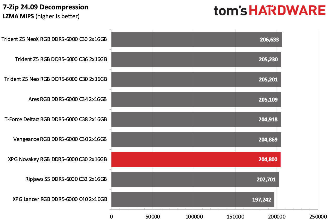 DDR5 Review