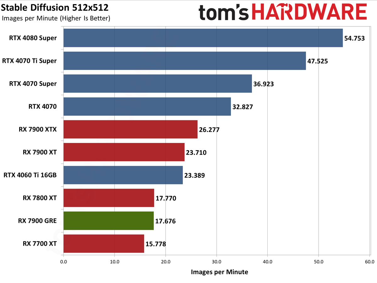 Sapphire RX 7900 GRE Pulse performance charts