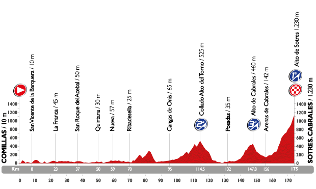 Stage 15 of the 2015 Vuelta a Espa&ntilde;a