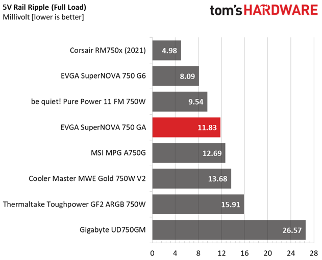 EVGA SuperNOVA 750 GA