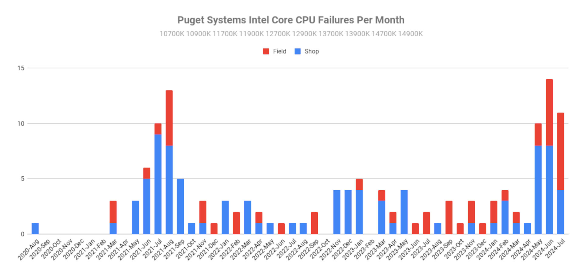 Puget System Intel chip failure rate report chart