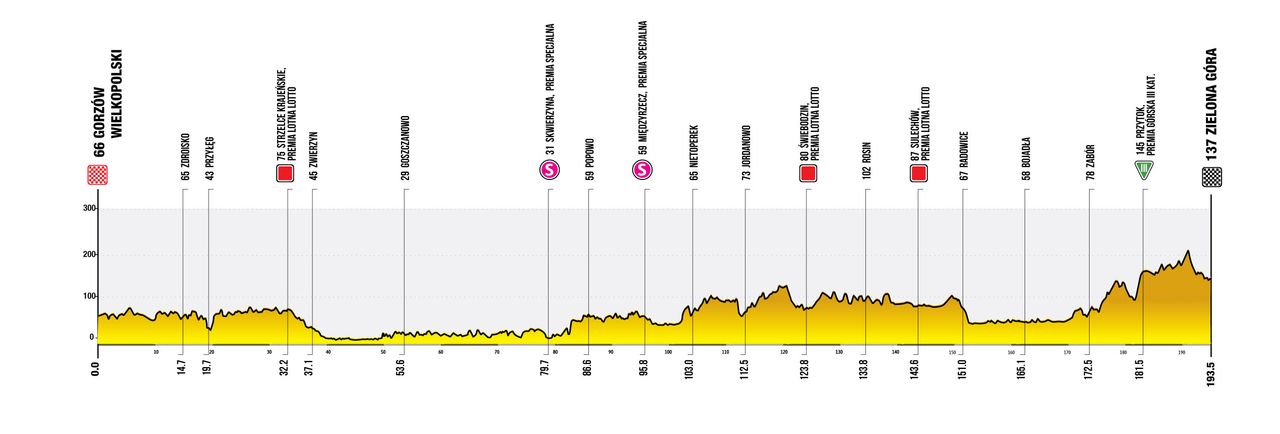 Stage 3 profile for the Tour de Pologne 2026