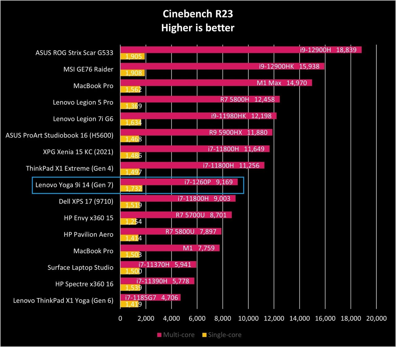 Lenovo Yoga 9i 14 G7 Cine R23 Graph