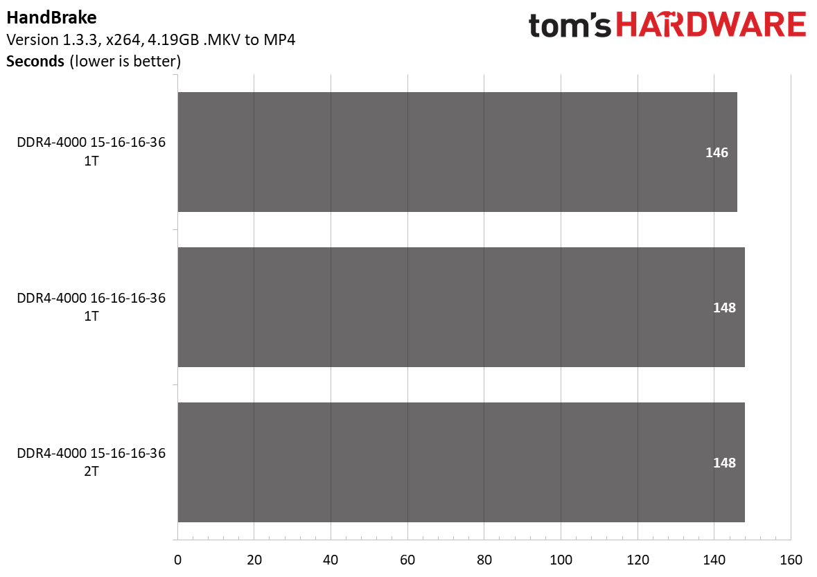 Ryzen 5000 Memory Scaling